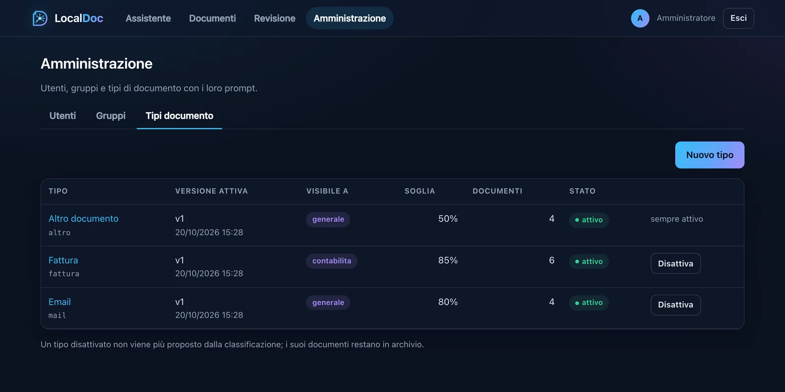 La pagina di amministrazione dei tipi di documento, con versioni, permessi e soglie